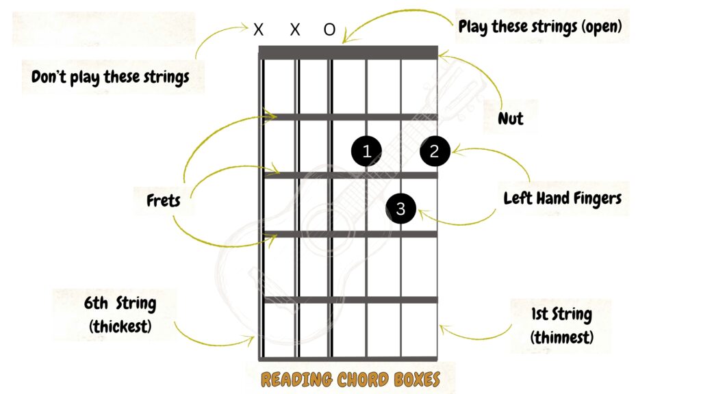Image displaying chord boxes, a visual representation of finger placements on a guitar fretboard.