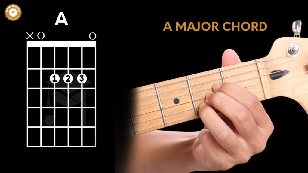 A Minor chord illustrated on a guitar fretboard, providing foundational finger positioning for novice players