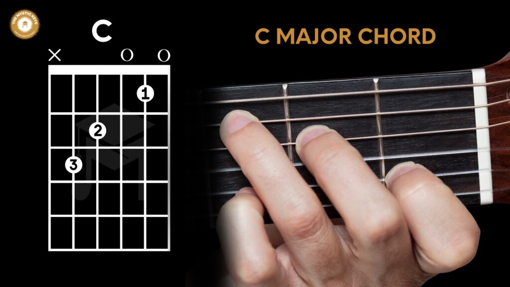 C Minor chord depicted on a guitar fretboard, emphasizing foundational finger placement for novice players