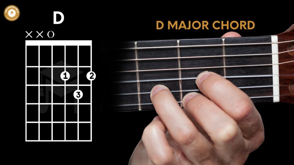 Beginner guitar chords: D Minor chord displayed on a guitar fretboard, showcasing essential finger placement for those new to playing