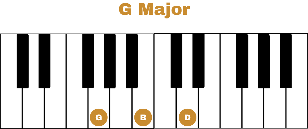 G Major Chord for the song 10000 reasons