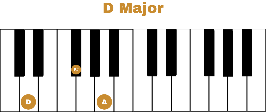 D Major Chords used in the song 10000 reasons