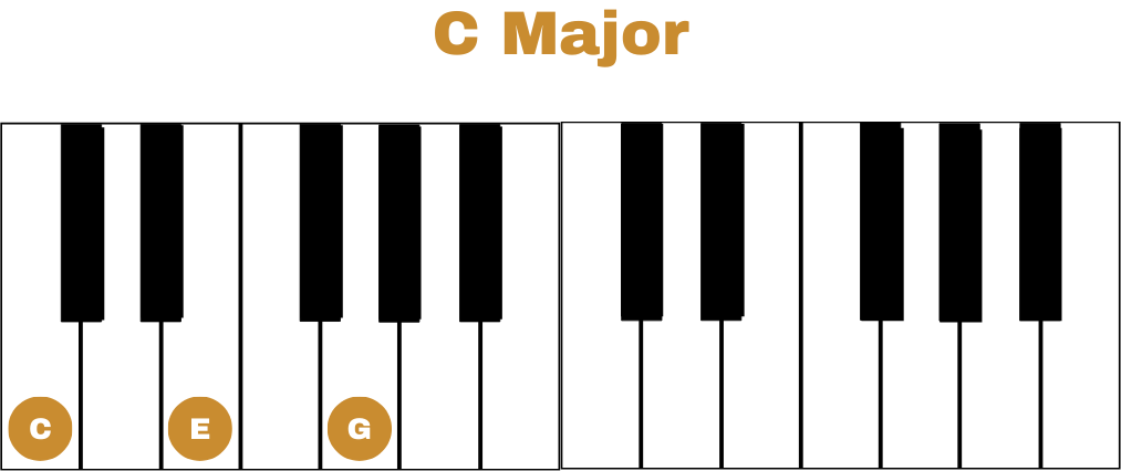 C Major Chords