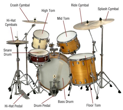 Understanding the Drum Kit Understanding the Drum Kit Familiarizing yourself with the components of a drum kit is essential before playing. A standard kit includes: Bass Drum: The largest drum, played with a foot pedal, providing a deep rhythmic foundation. Snare Drum: Known for its sharp sound, crucial for accenting beats and dynamic contrasts. Tom-Toms: Cylindrical drums of varying sizes for fills and melodic elements. Floor Tom: A larger tom providing a deeper sound, often used in fills. Hi-Hat: A pair of cymbals controlled by a foot pedal, essential for timing and dynamics. Crash Cymbal: Adds color and excitement for accents. Ride Cymbal: Provides sustained tones, crucial for maintaining time during slower sections.