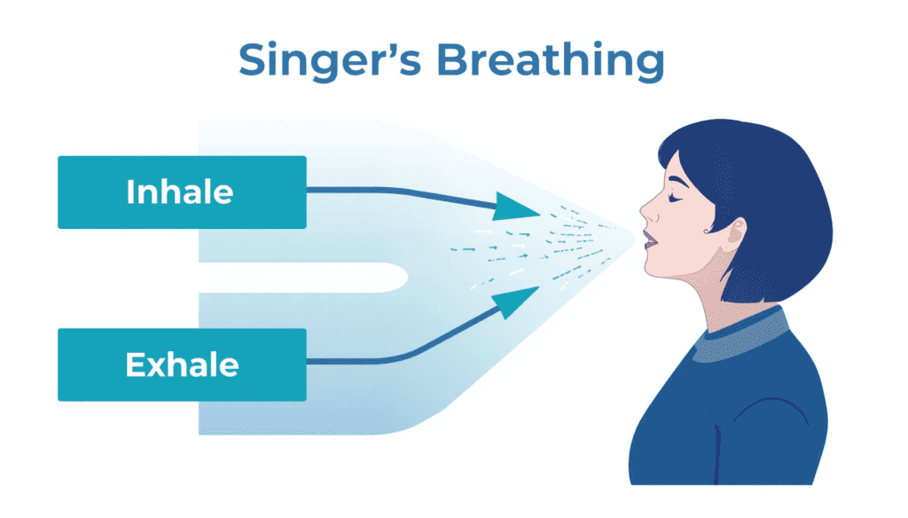 Educational diagram explaining breathing techniques for stronger choir voices through inhale, hold, and exhale exercises.